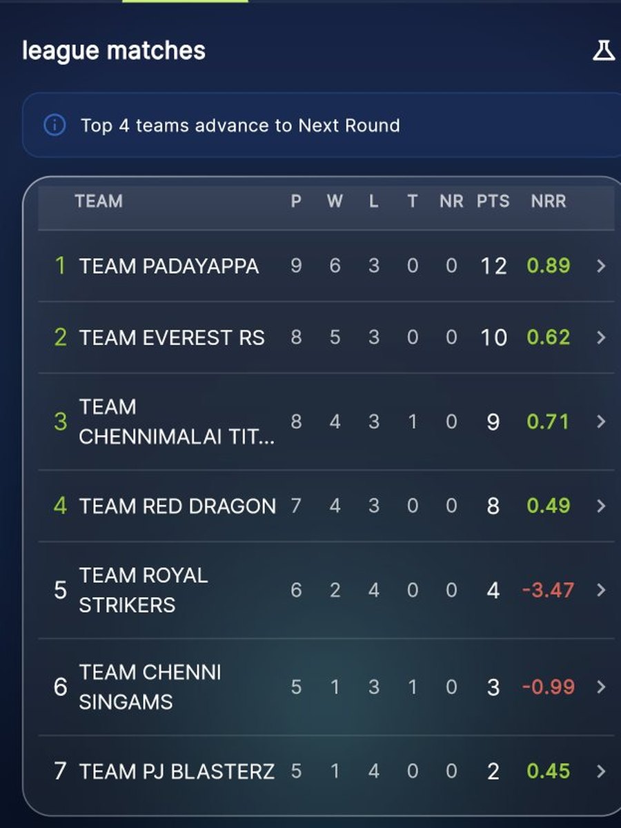 Live points table of a league on Skipper, with net run rate