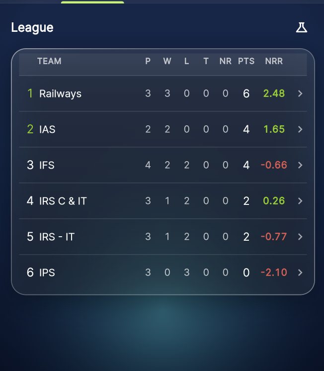 Points table of a league running on Skipper